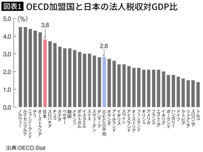 OECD加盟国と日本の法人税収対GDP比