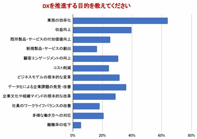 【図表】DXを推進する目的を教えてください