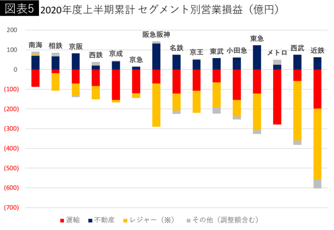 2020年度上半期累計 セグメント別営業損益（億円）