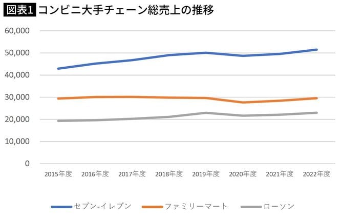 コンビニ大手チェーン総売上の推移