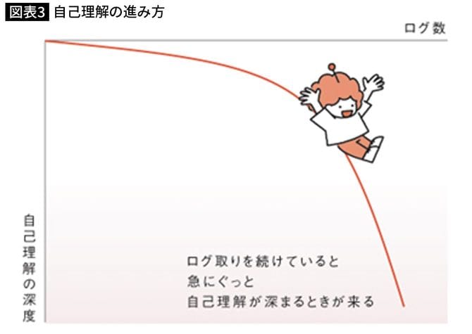 自己理解の進み方