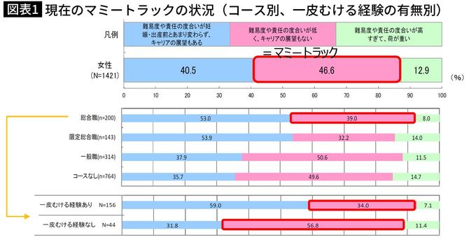 「マミートラック」の状態にある女性は全体で46.6%、総合職でも39.0%を占める(出所=21世紀職業財団「子どものいるミレニアル世代夫婦のキャリア意識に関する調査研究」)
