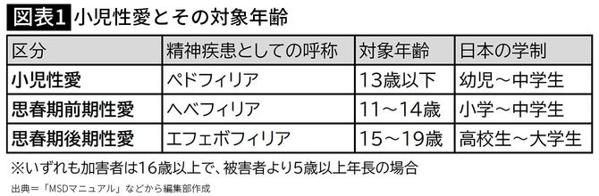 【図表1】小児性愛とその対象年齢