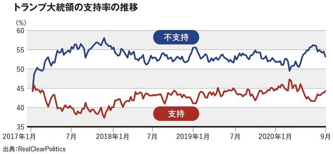 トランプ大統領の支持率の推移
