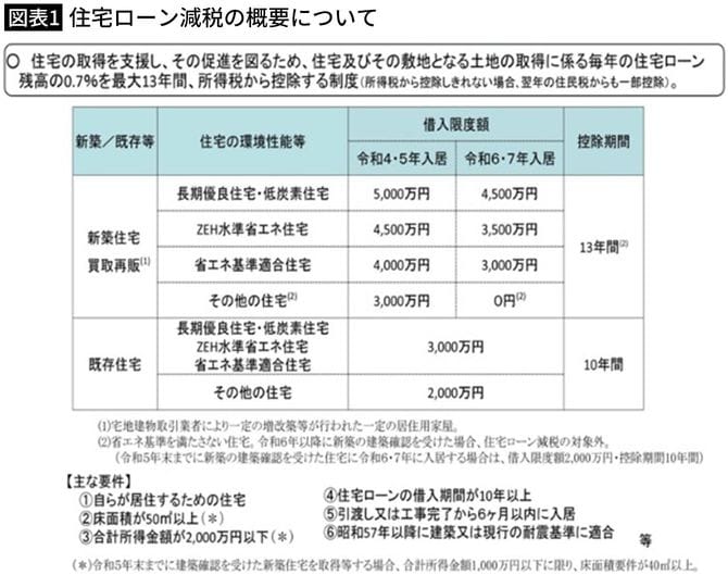 【図表1】住宅ローン減税の概要について