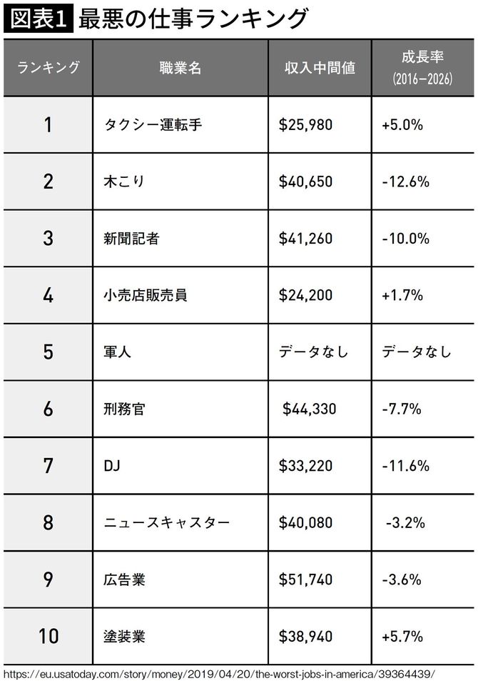 最悪の仕事ランキング