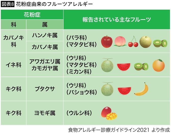 【図表8】花粉症由来のフルーツアレルギー
