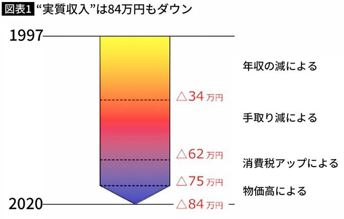 【図表】“実質収入”は84万円もダウン