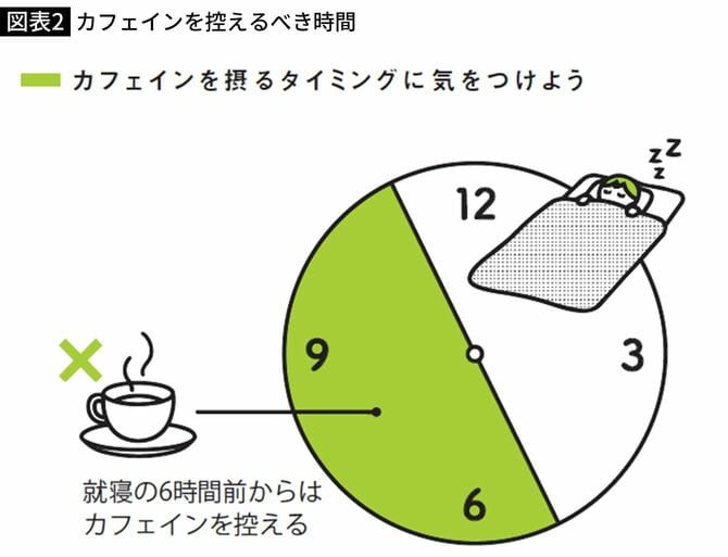 【図表2】カフェインを控えるべき時間