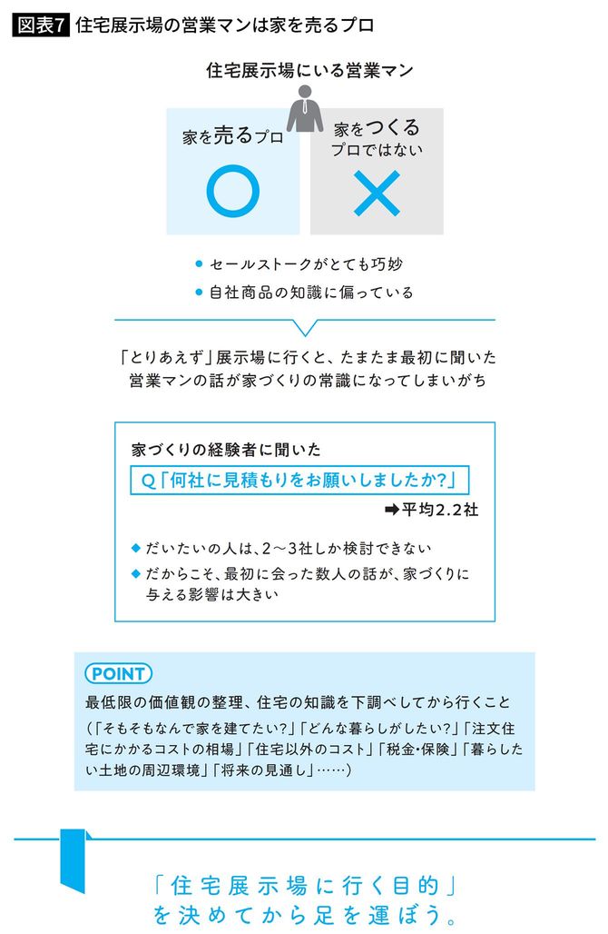 住宅展示場の営業マンは家を売るプロ