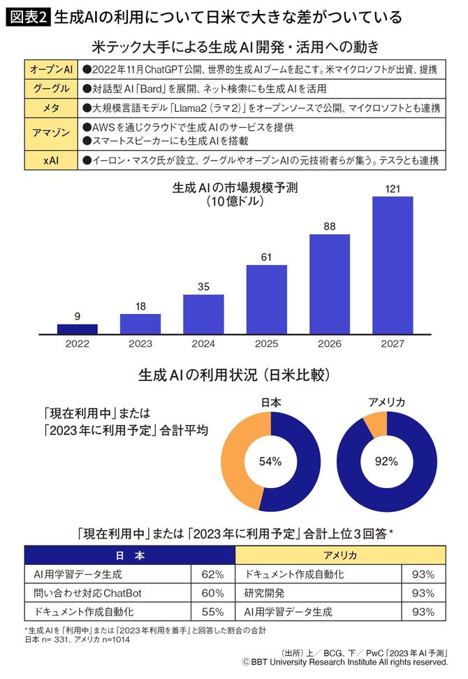 生成AIの利用について日米で大きな差がついている