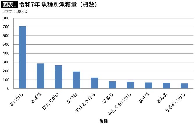 【図表】令和7年 魚種別漁獲量（概数）