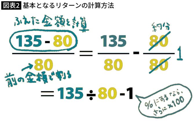 基本となるリターンの計算方法
