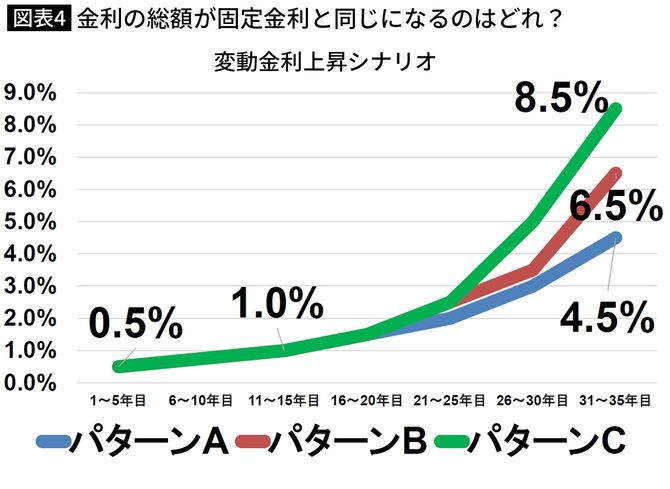 【図表4】変動金利　上昇シナリオ