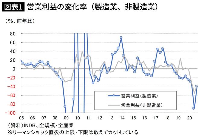 営業利益の変化率(製造業、非製造業)