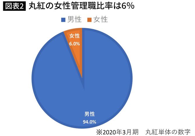 丸紅の女性管理職比率は6％