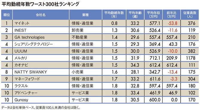 平均勤続年数ワースト300社ランキング