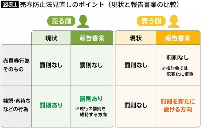 【図表】売春防止法見直しのポイント(現状と報告書案の比較)