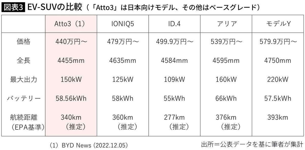 【図表】EV-SUVの比較（「Atto3」は日本向けモデル、その他はベースグレード）