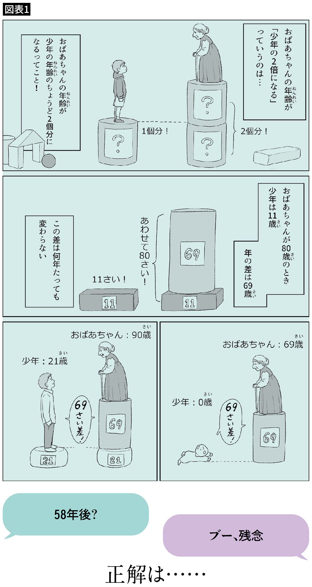 【図表1】いま、おばあちゃんは80歳、少年は11歳です。おばあちゃんの年齢が少年の年齢の2倍になるのはいまから何年後でしょう？