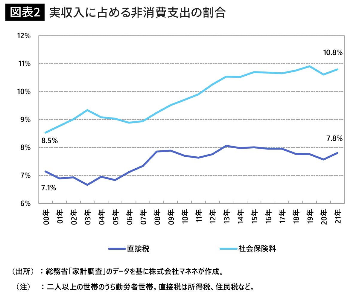 実収入に占める非消費支出の割合