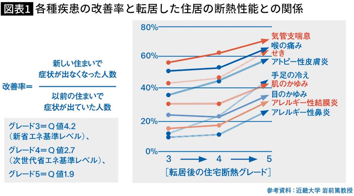 【図表】各種疾患の改善率と転居した住居の断熱性能との関係