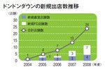 ドンドンダウンの新規出店数推移
