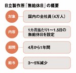 日立製作所「無給休日」の概要