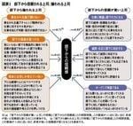 図表1：部下から信頼される上司、嫌われる上司