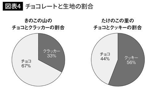 チョコレートと生地の割合
