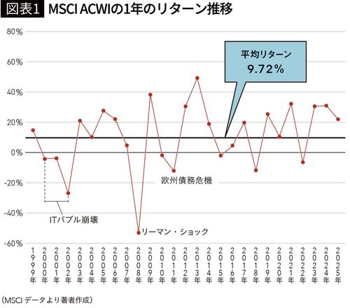 【図表1】MSCI ACWIの1年のリターン推移