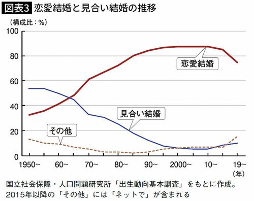 恋愛結婚と見合い結婚の推移