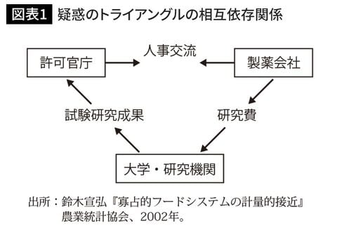 疑惑のトライアングルの相互依存関係