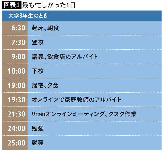 【図表1】最も忙しかった1日
