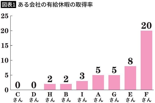 【図表1】ある会社の有給休暇の取得率