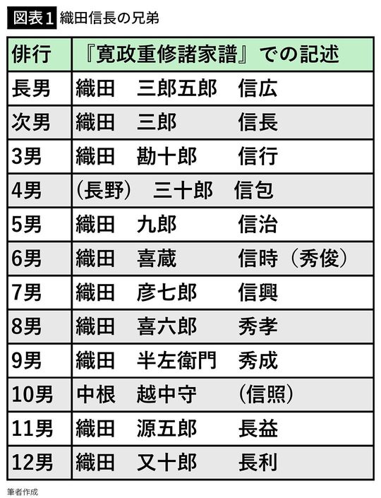 【図表1】織田信長の兄弟