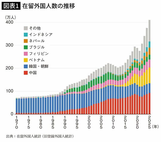 在留外国人数の推移