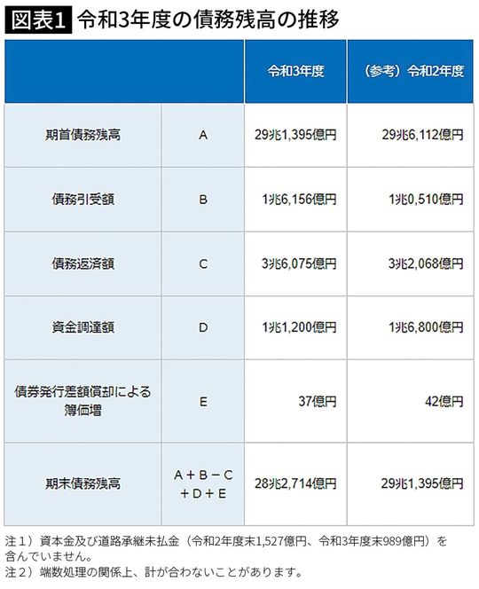 【図表】令和3年度の債務残高の推移