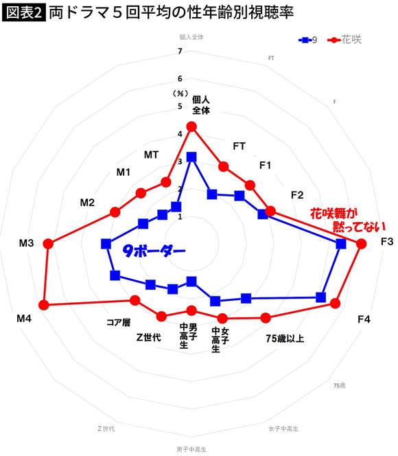 【図表】両ドラマ5回平均の性年齢別視聴率