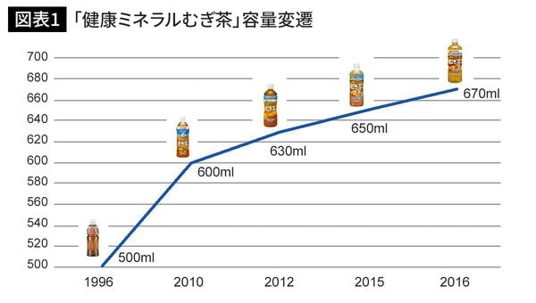 伊藤園「健康ミネラルむぎ茶」中容量ペットボトルの最大容量変遷。1996年の発売時は「おーいお茶 むぎ茶」、2010～12年は「天然ミネラルむぎ茶」の名称で販売。（編集部作成）