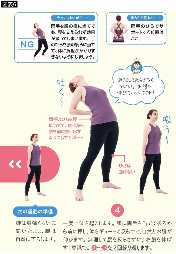 【図表6】次は反対に、腰に手を当てって体を後ろに反らしていく。このときに、息を吐きながらひざを曲げずに行うのがポイント