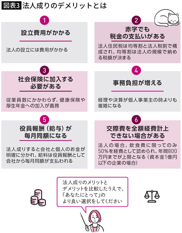 【図表】法人成りのデメリットとは