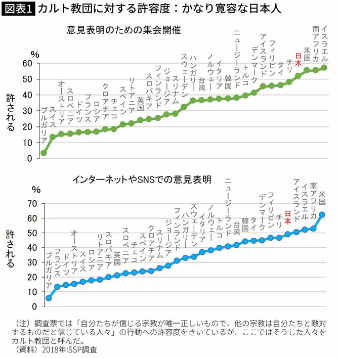 【図表】カルト教団に対する許容度：かなり寛容な日本人