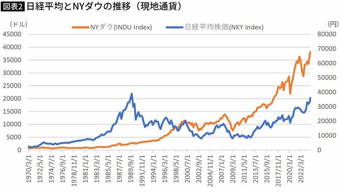 【図表】日経平均とNYダウの推移（現地通貨）