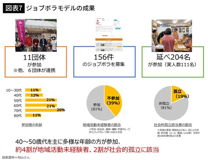 【図表7】ジョブボラモデルの成果