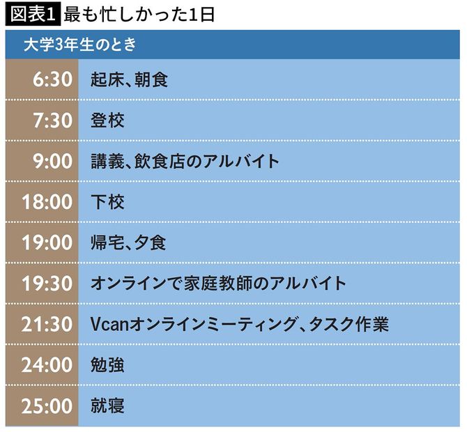 【図表1】最も忙しかった1日