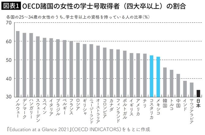 OECD諸国の女性の学士号取得者の割合