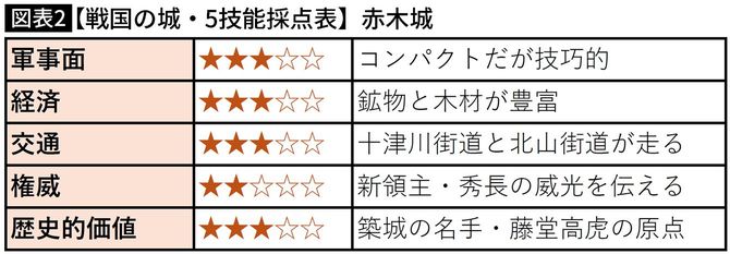 【図表】戦国の城・5技能採点表「赤木城」