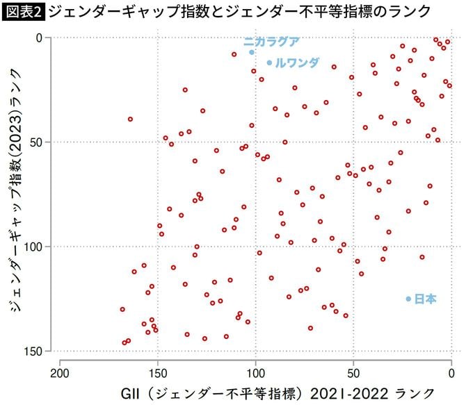 【図表】ジェンダーギャップ指数とジェンダー不平等指標のランク