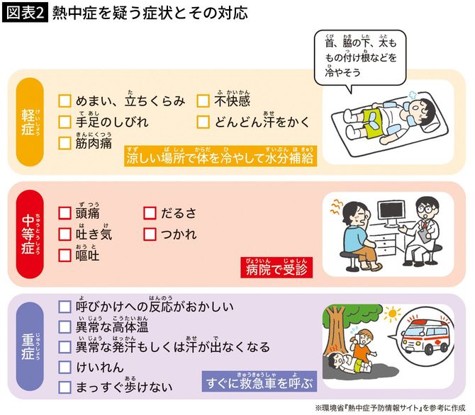 【図表2】熱中症を疑う症状とその対応